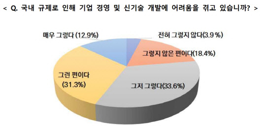 스타트업 지속 성장과 애로 해소를 위한 설문조사. 한국무역협회 제공